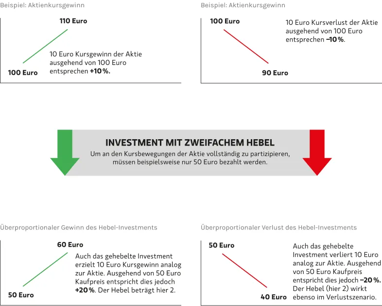 Hebelprodukt. Beispiel einer Hebelwirkung bei Aktien-Kursverlust sowie Aktien-Kursgewinn von jeweils 10 Prozent