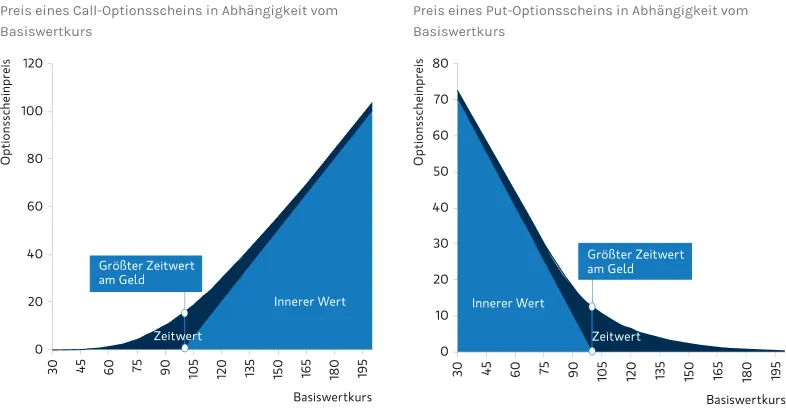 Hebelprodukt. Call-Optionsschein links und Put-Optionsschein rechts.